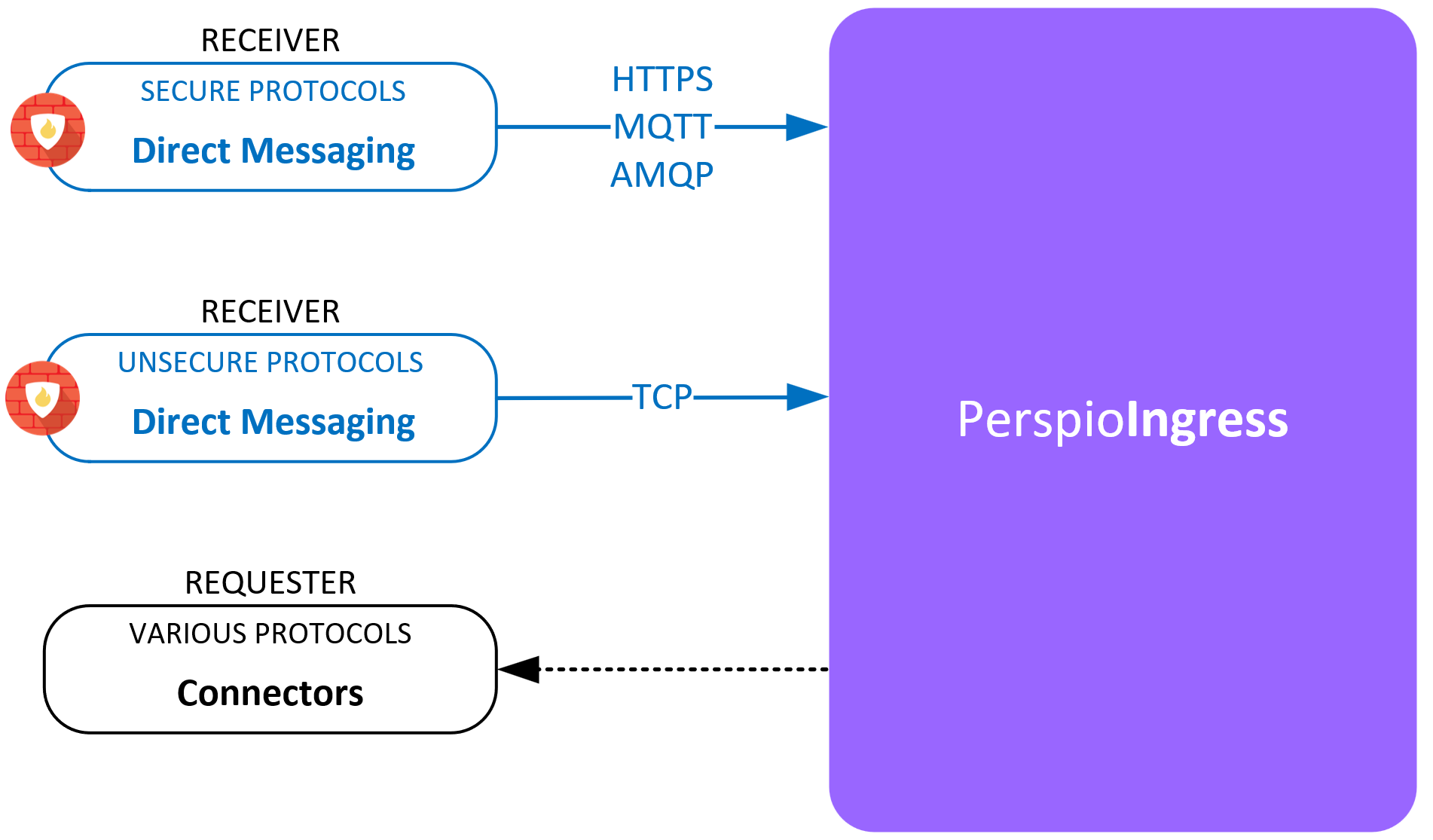 PerspioIngress Flows