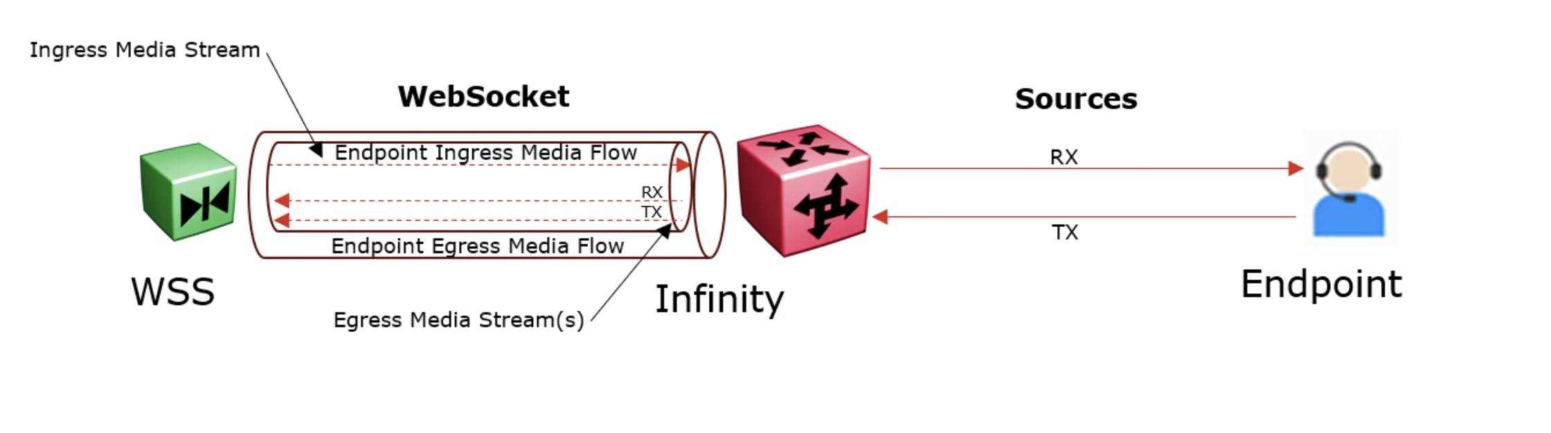 RCMS Media Flows — Single Endpoint