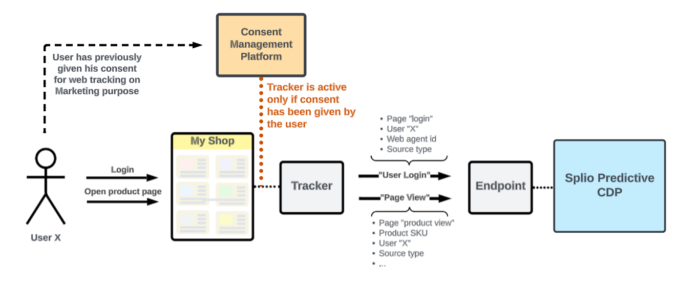 CMP / Tracker / Endpoint in web tracking event gathering
