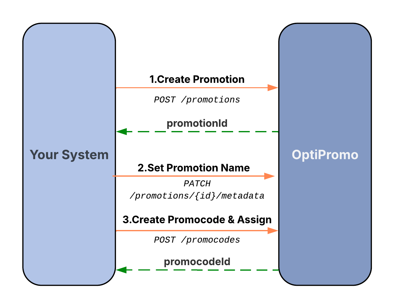 Sequence Diagram for Creating a Basic Promotion