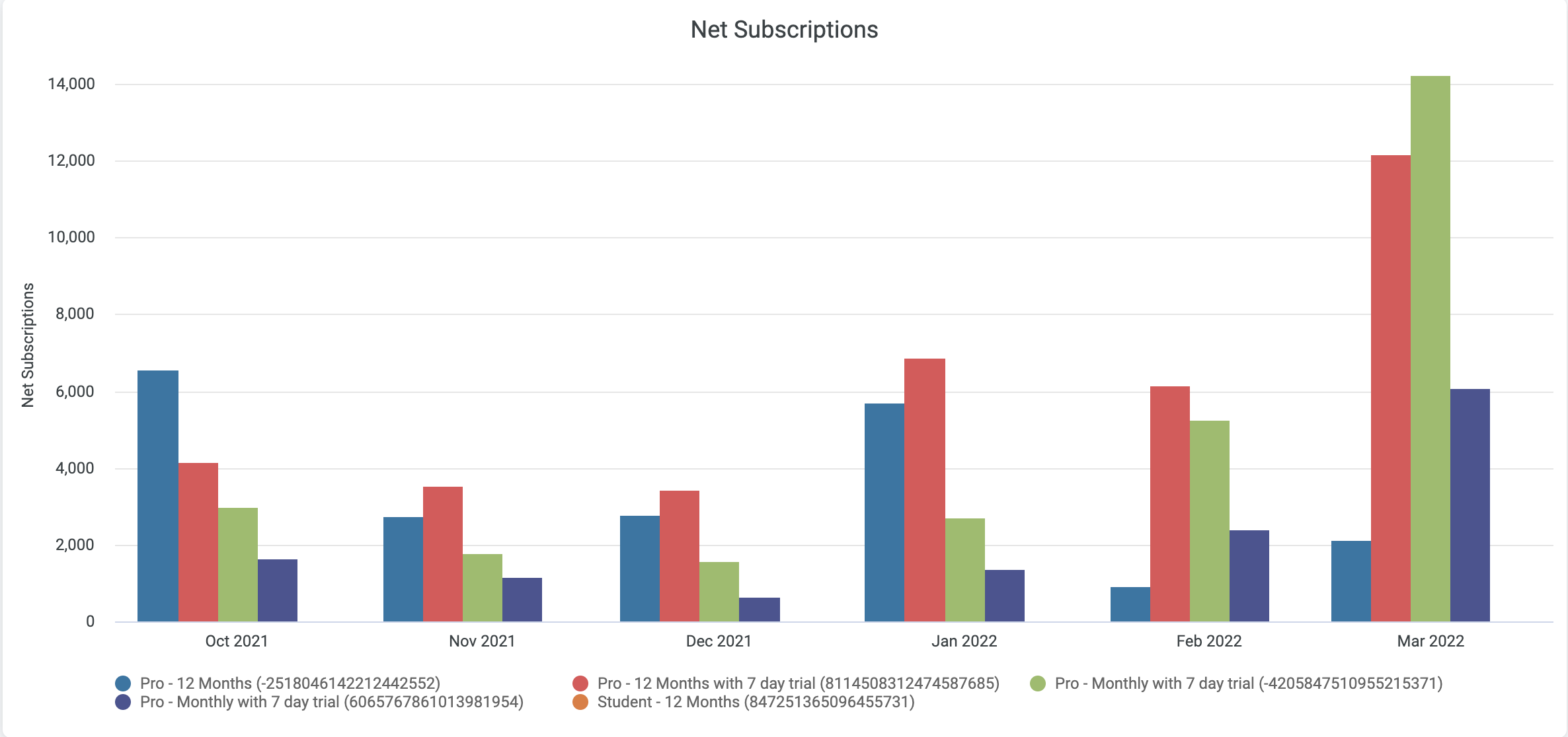 Plan Performance Net Subscriptions