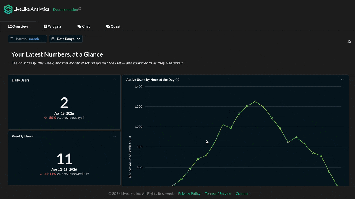 Visual Analytics Overview tab with DAU, WAU, MAU and trend lines