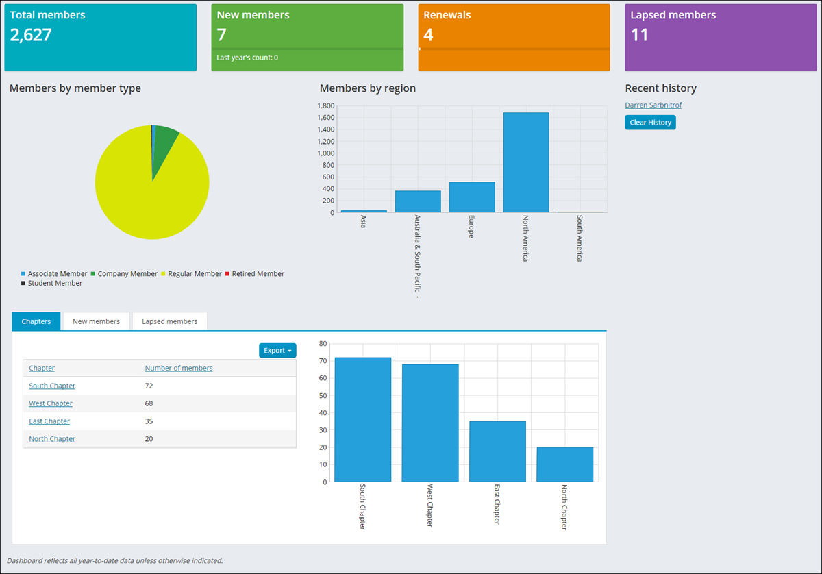 Membership dashboard