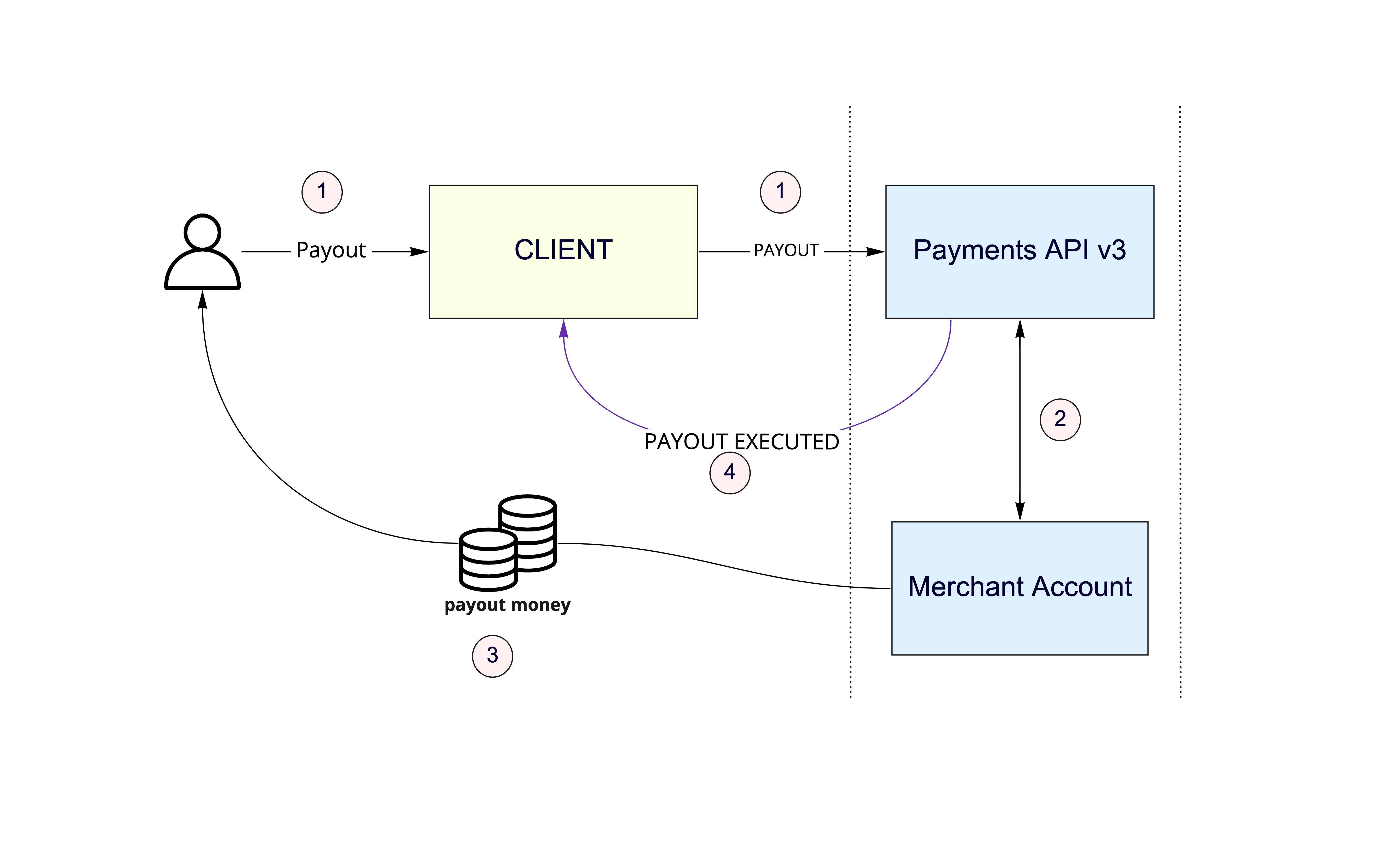 You can call `POST /payouts` to initiate a payment with a beneficiary type `payment_source_external_account` if your user has made a payment into your `merchant account` before. You can view payment sources of a user on a merchant account via calling `GET /merchant-accounts/{id}/payment-sources?user_id={user_id}`