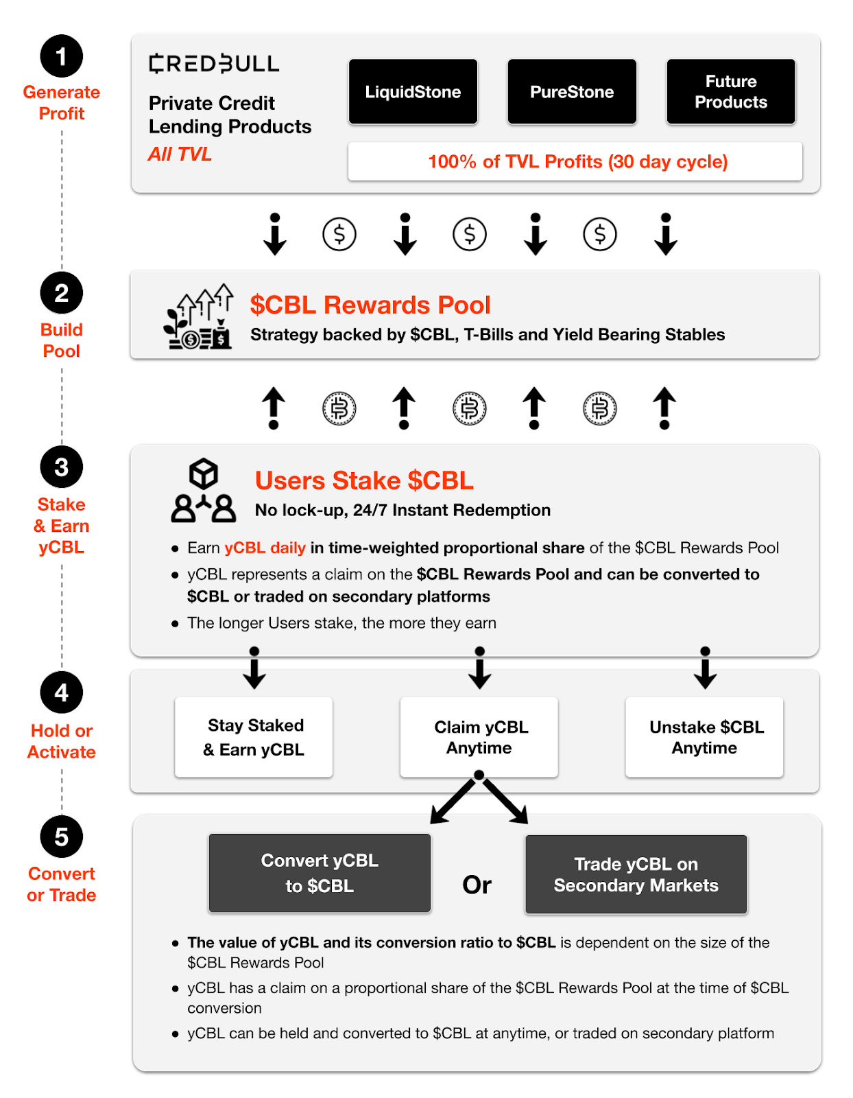 _Fig 2: Fund flow from lenders to transparent deployment of capital to SME Originators, by Product, by SME Transactions_