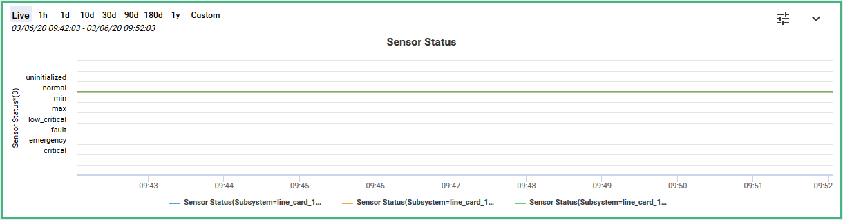 Temperature Sensor Status Graph
