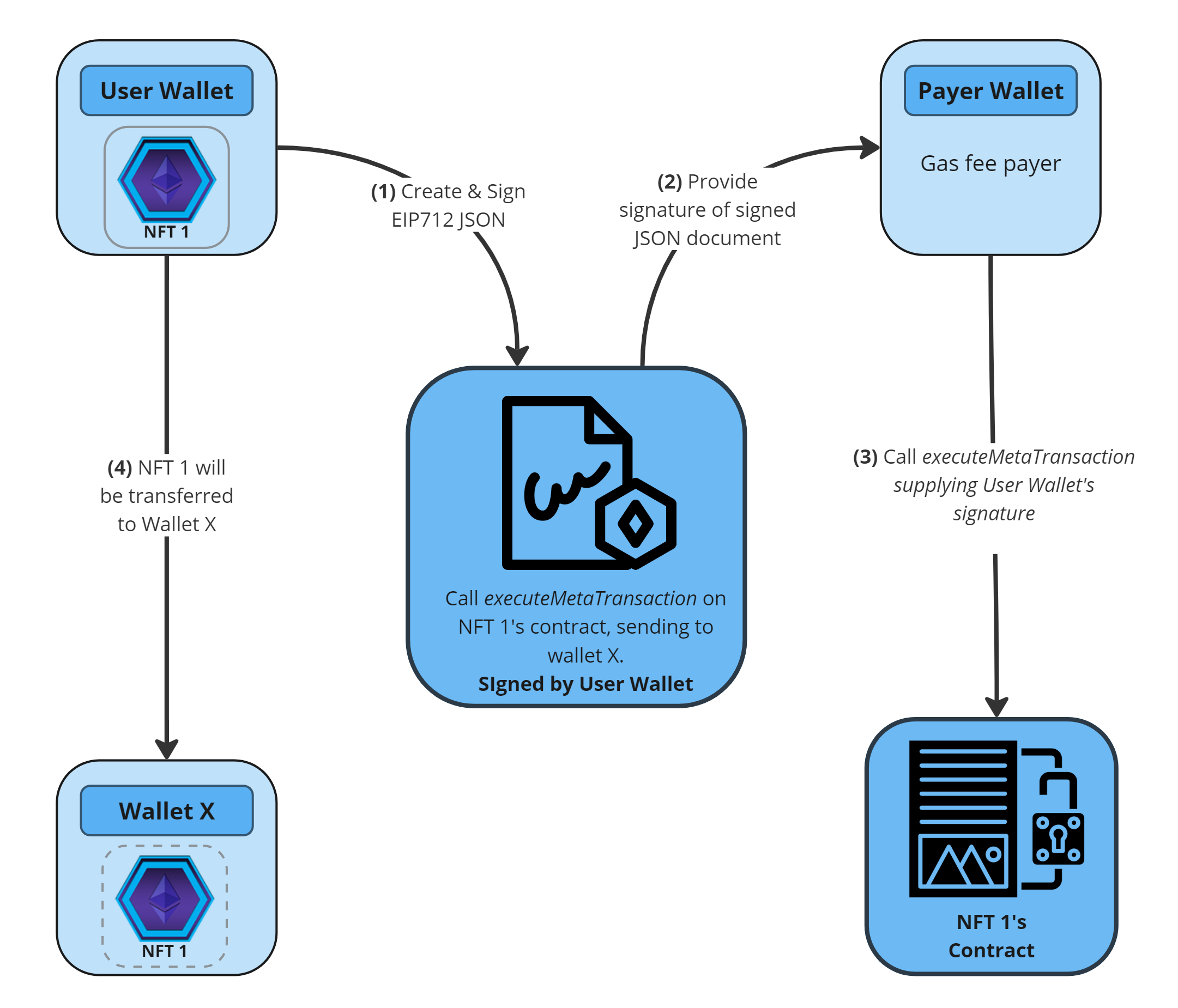 Execute Meta Transaction on NFT