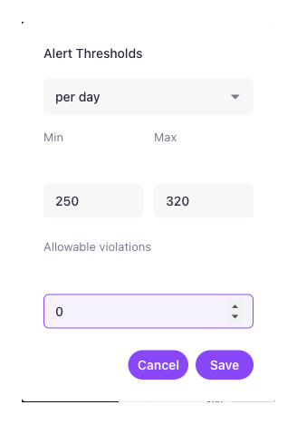 Alert Thresholds popover with interval per day, Min 250, Max 320, and 0 allowable violations