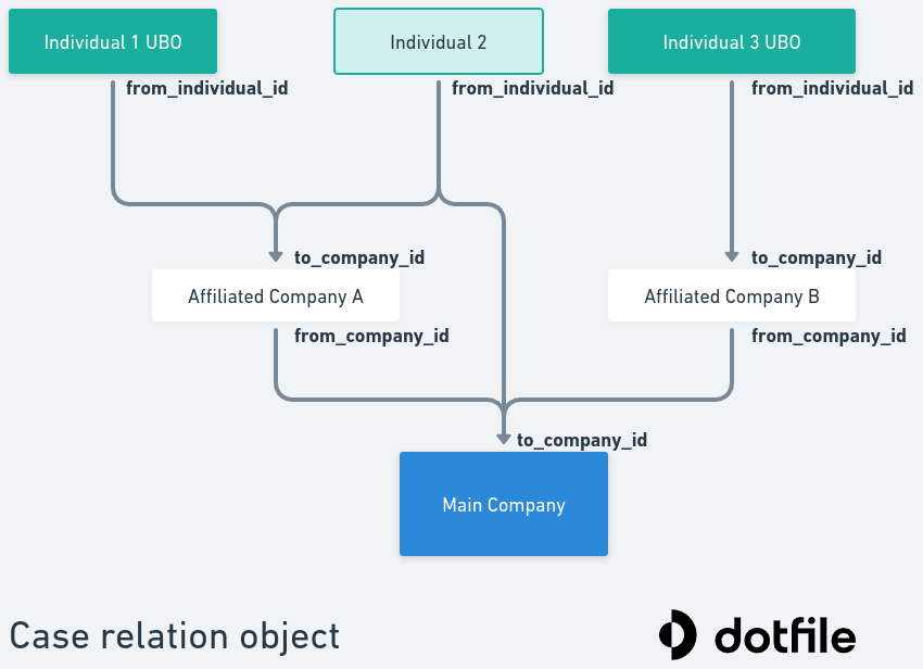 Case relation object - Dotfile