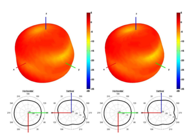 1560 and 1575 MHz Radiation Pattern