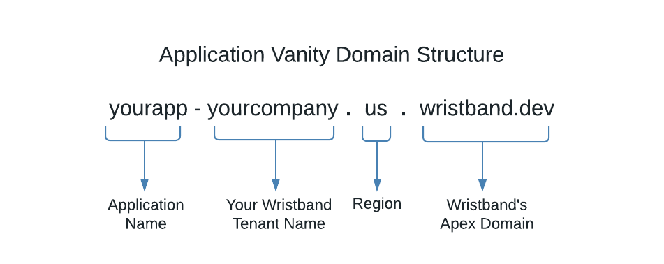 App Vanity Domain Structure