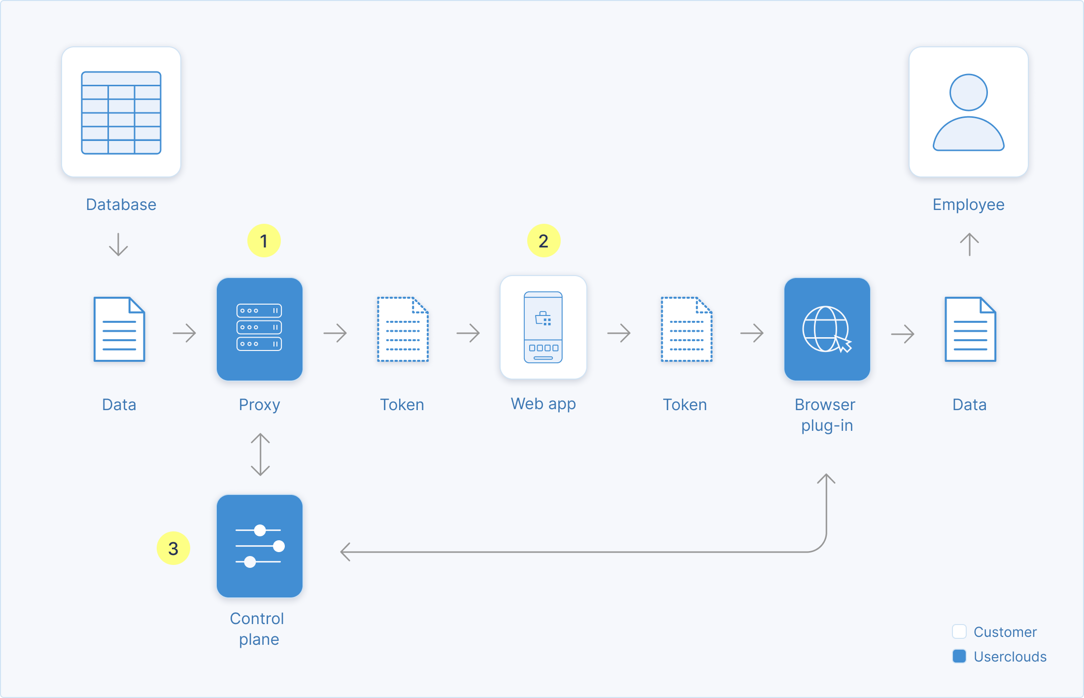 (1) The SQL proxy sits between any database and application, intercepting queries to enforce access policies, log access and mask or tokenize data. (2) With no code changes, the application runs entirely on secure tokens, not sensitive data. (3) The browser plug-in resolves tokens for trusted employees, enforcing access policies and zero trust at the data level, via a single central control plane.