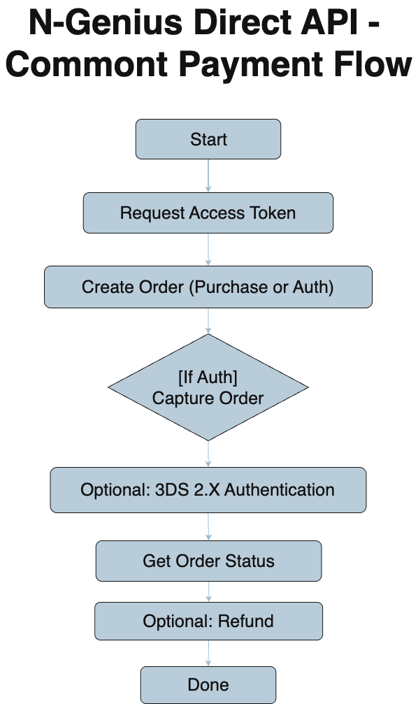 Flowchart diagram showing the N-Genius Direct API integration steps: Access Token → Payment Request (One-Stage or Two-Stage) → 3DS Authentication (optional) → Order Status Retrieval → Capture → Refund/Reversal (if needed)