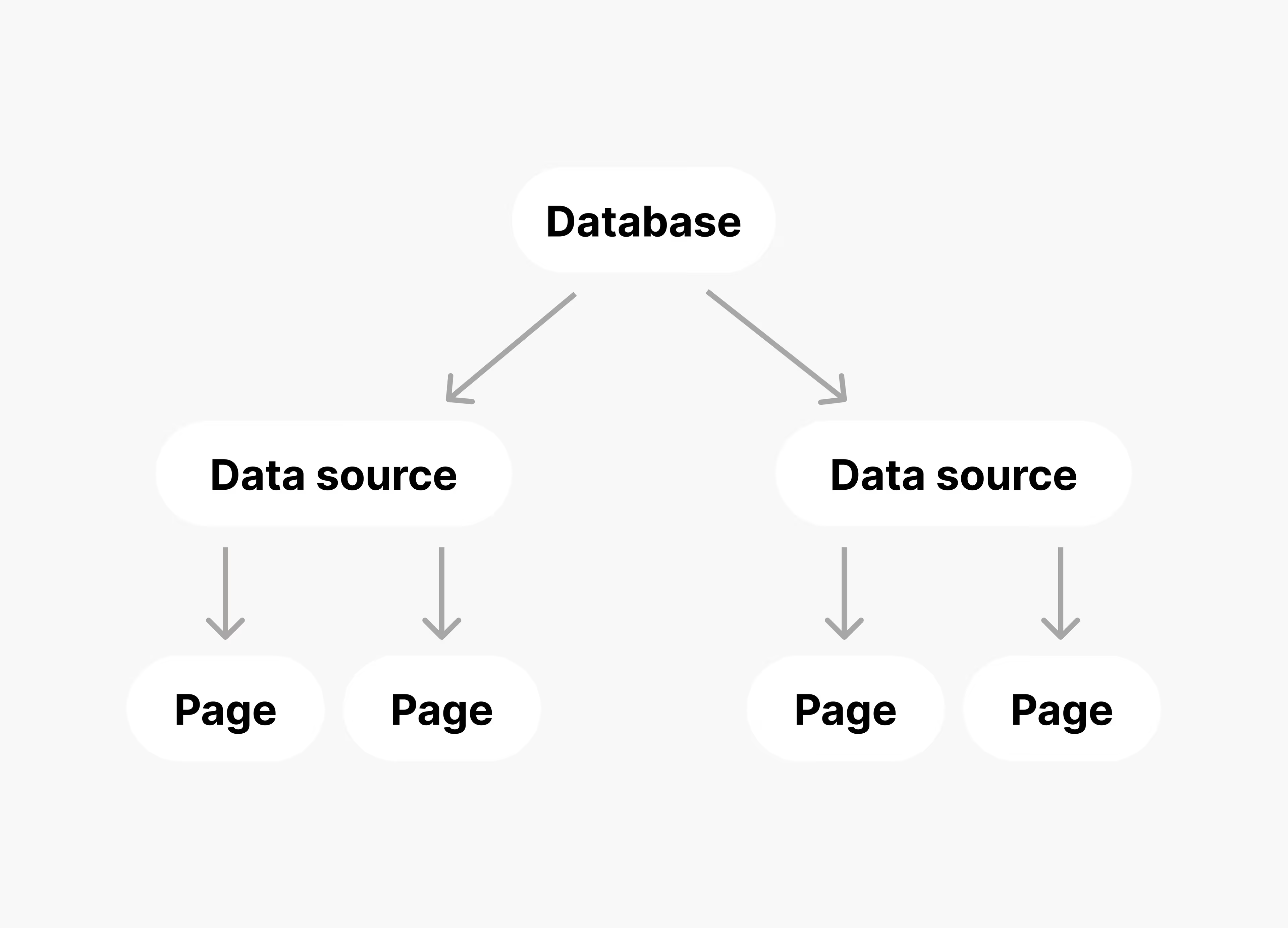 Diagram of the new Notion API data model.  
A database is a parent of one or more data sources, each of which parents zero or more pages.  
Previously, databases could only have one data source, so the concepts were combined in the API until 2025