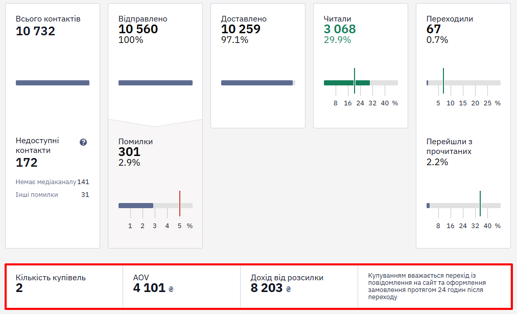 Блок Дохід від Web Push розсилки з кількістю купівель, середньою вартістю замовлення (AOV) та загальним доходом