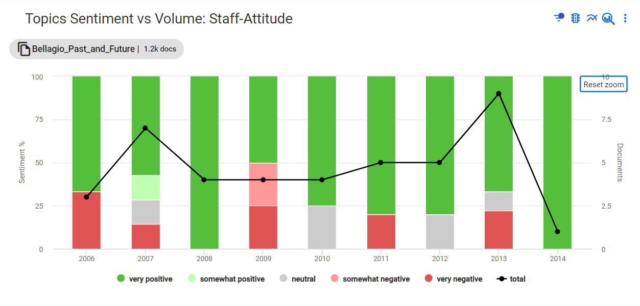 The volume & sentiment graph lets the user track a trend over time