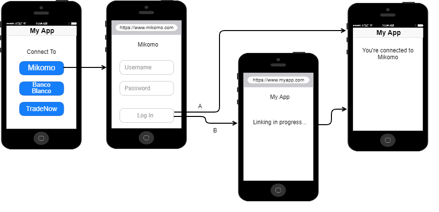 A diagram of mobile screen progression from App to login to either showing the user a screen to show linking or going directly back to original app