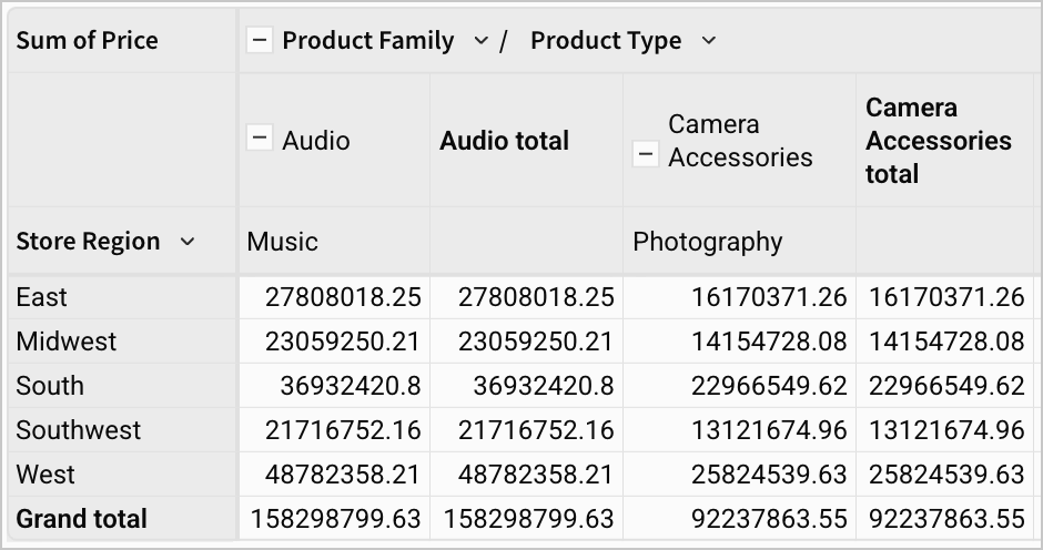 Pivot table without heavier dividers