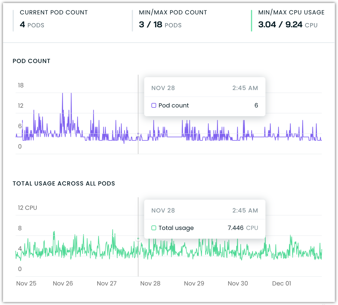 Example of a workload with a cyclical usage pattern