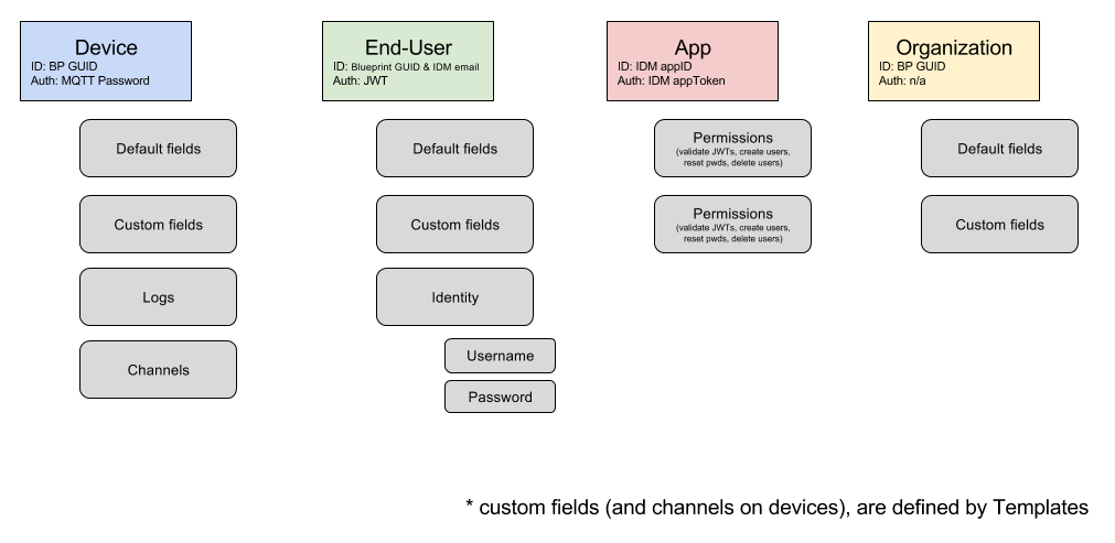 Xively S Data Model