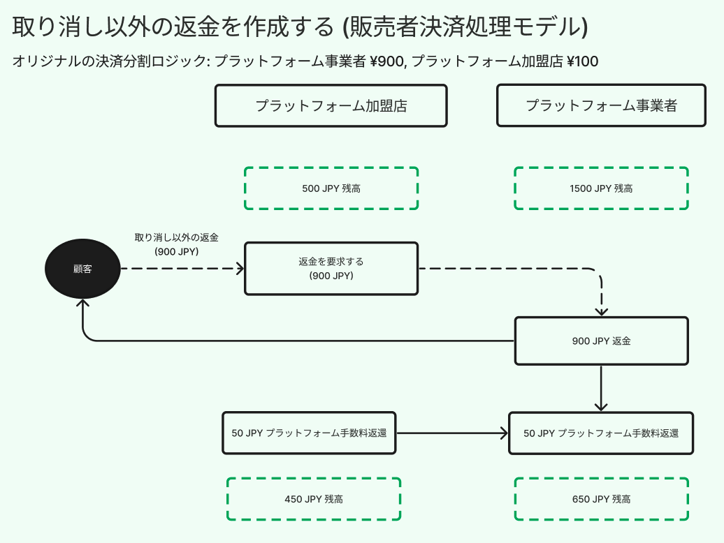 取り消し以外の返金を作成する (販売者決済処理モデル)