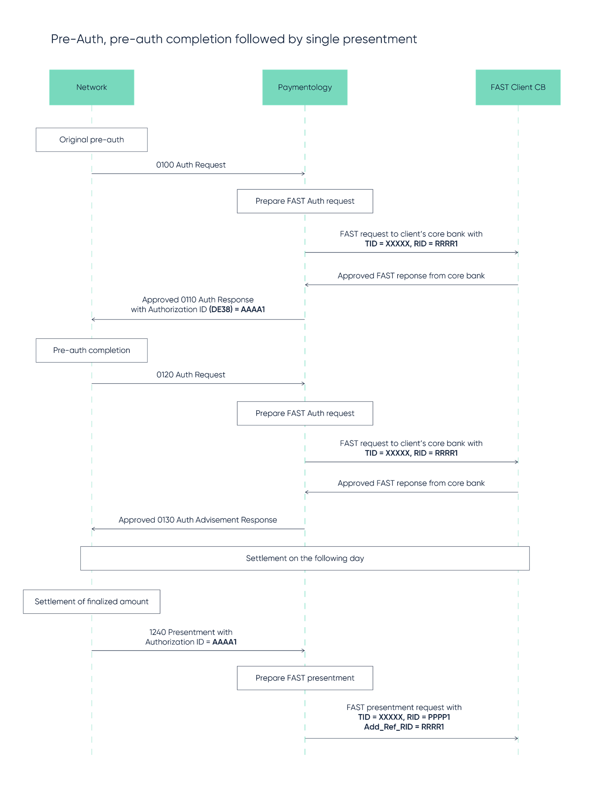 Pre-auth, pre-auth completion followed by single presentment