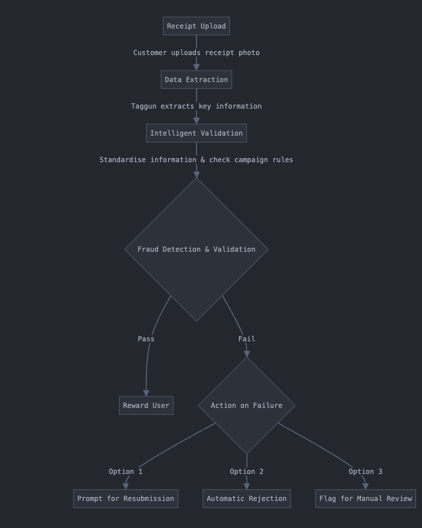 Basic Campaign Validation Flow