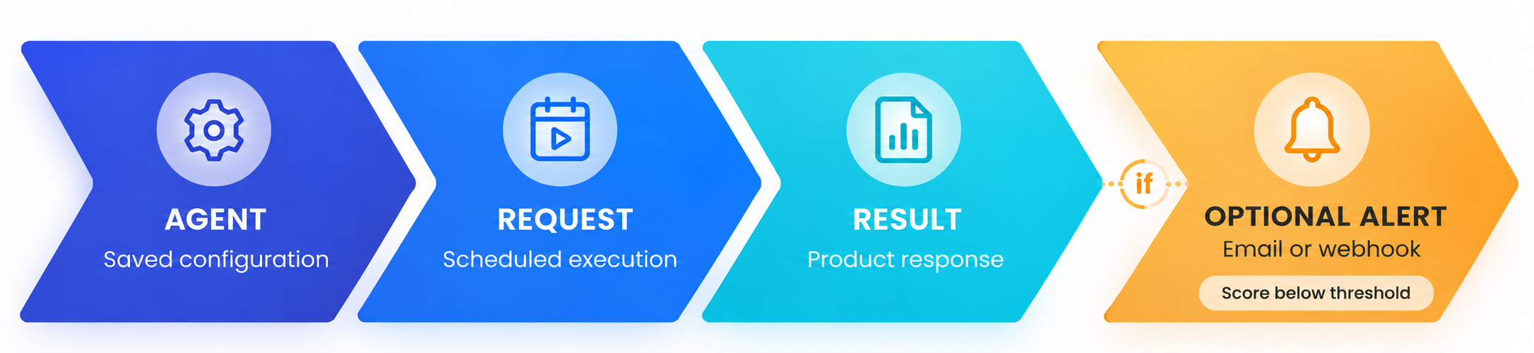 How an Agent runs scheduled Requests and optionally sends an Alert