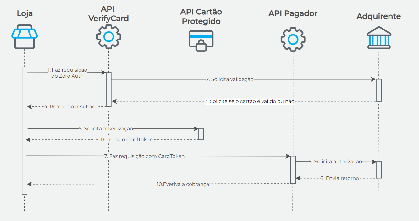 Fluxo VerifyCard com Cartão Protegido