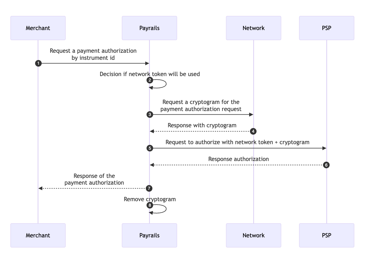 Network tokens