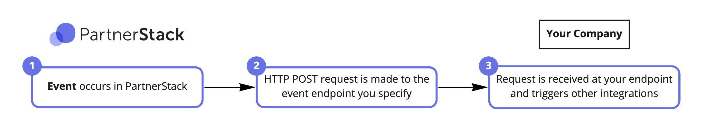 First, an event occurs in PartnerStack. Then, PartnerStack makes an HTTP POST request at the event endpoint you specify. Once this is received, you can use the information in the event payload to kick off other integrations!