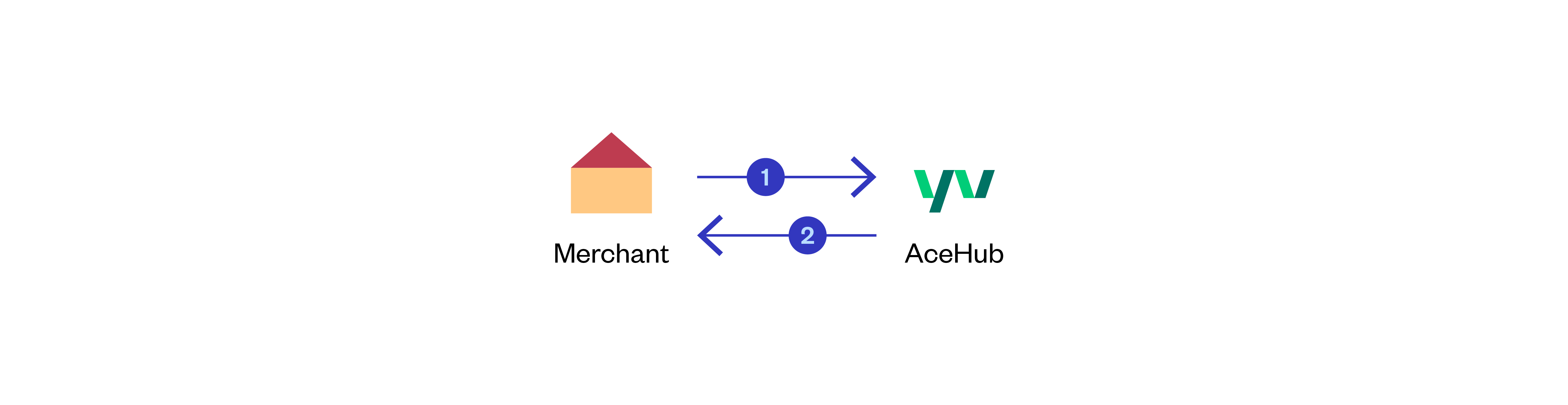 AceHub - Get Payment Flow