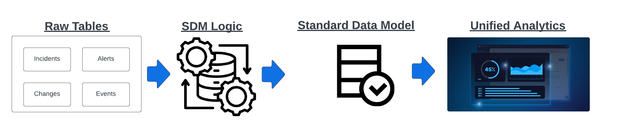 Standard Data Model Flow