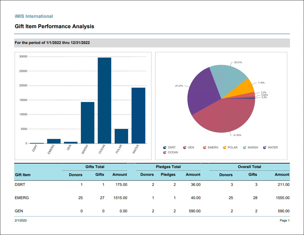 Viewing the Gift Item Performance Analysis report example 1