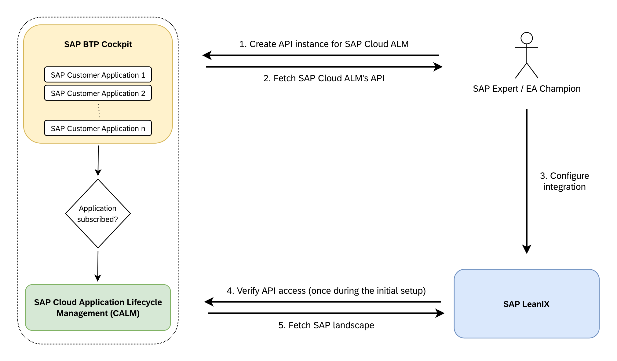 SAP Landscape Discovery Functioning