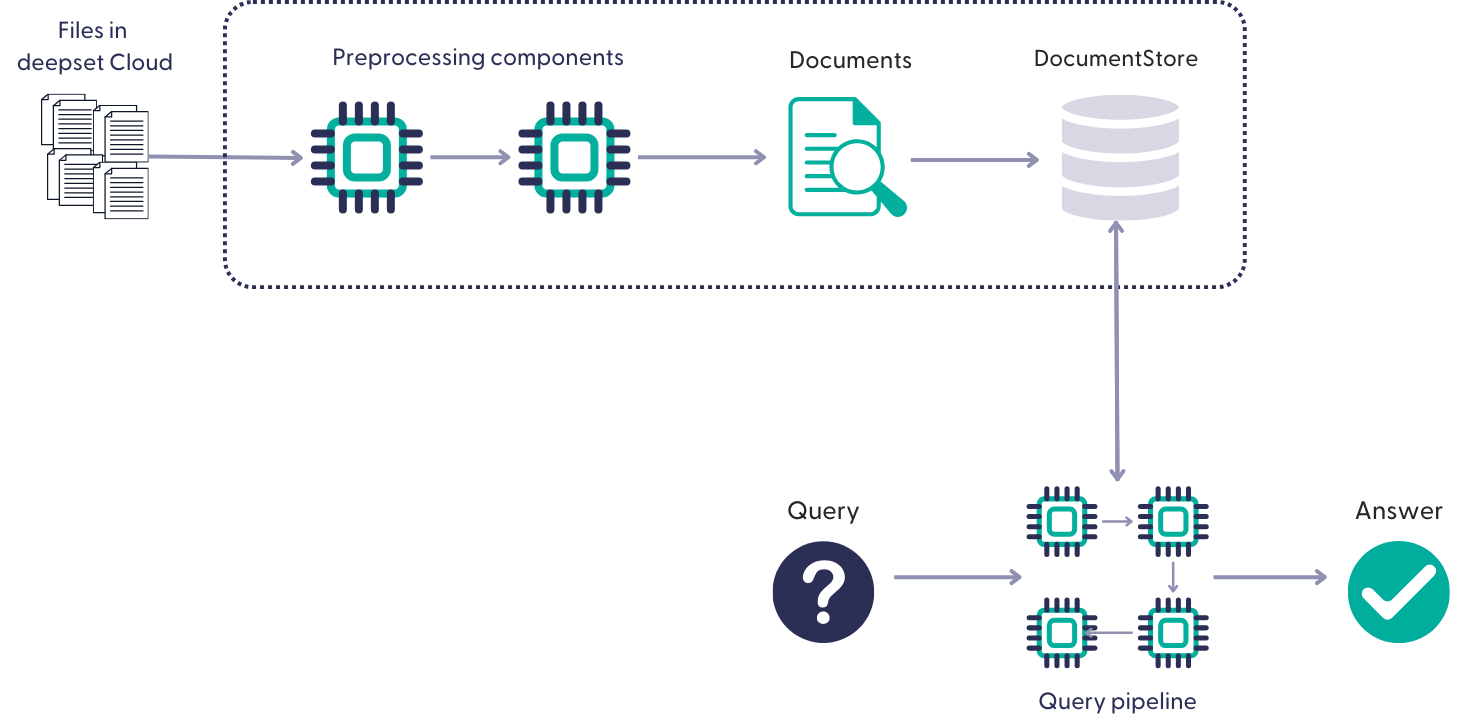 Files uploaded to deepset Cloud are preprocessed using pipeline components. As a result of this preprocessing they're converted into documents and stored in the DocumentStore. That's called indexing. Then, at query time, a query pipeline looks into the document store to search for relevant documents and come up with an answer based on them.