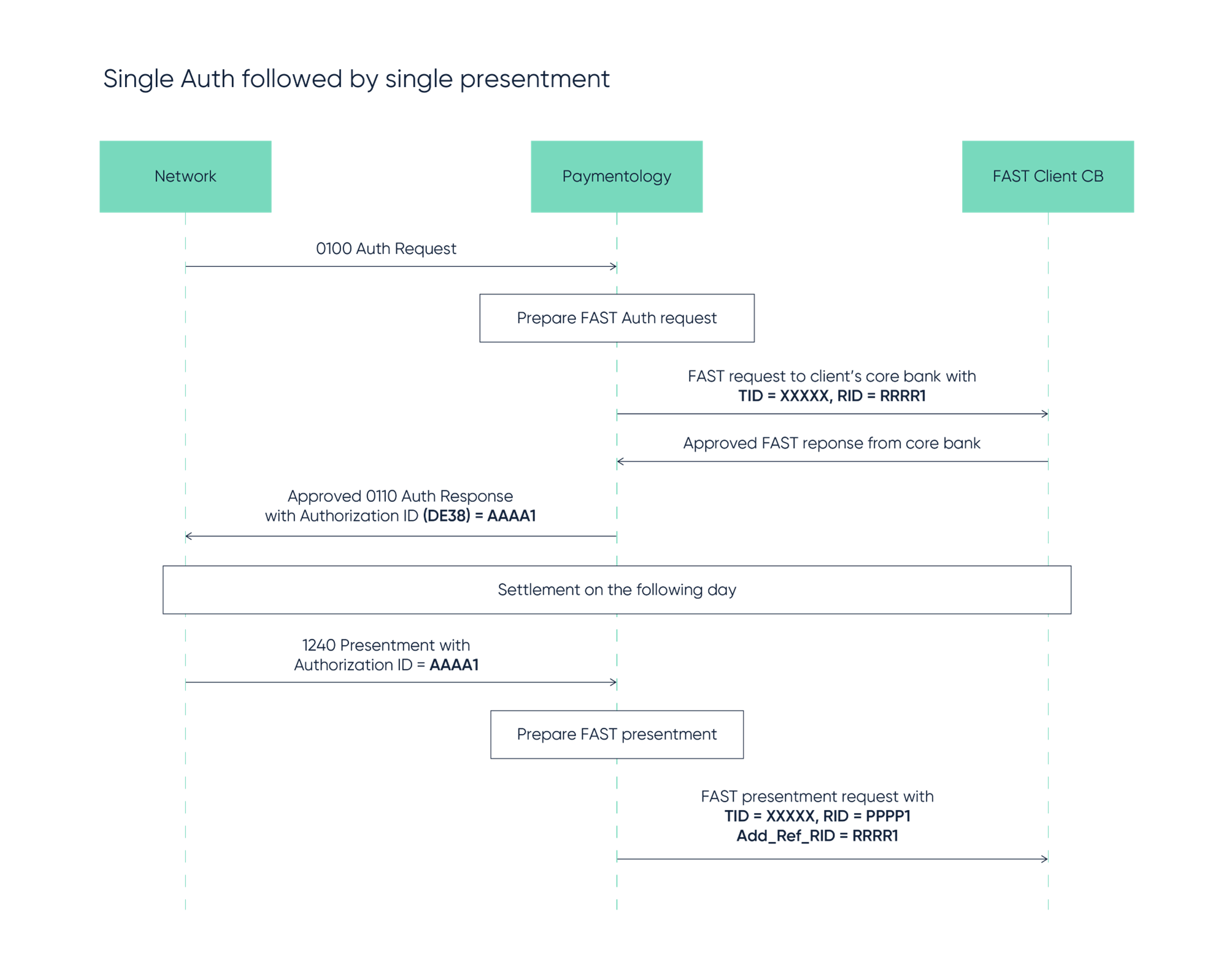 Single auth followed by single presentment