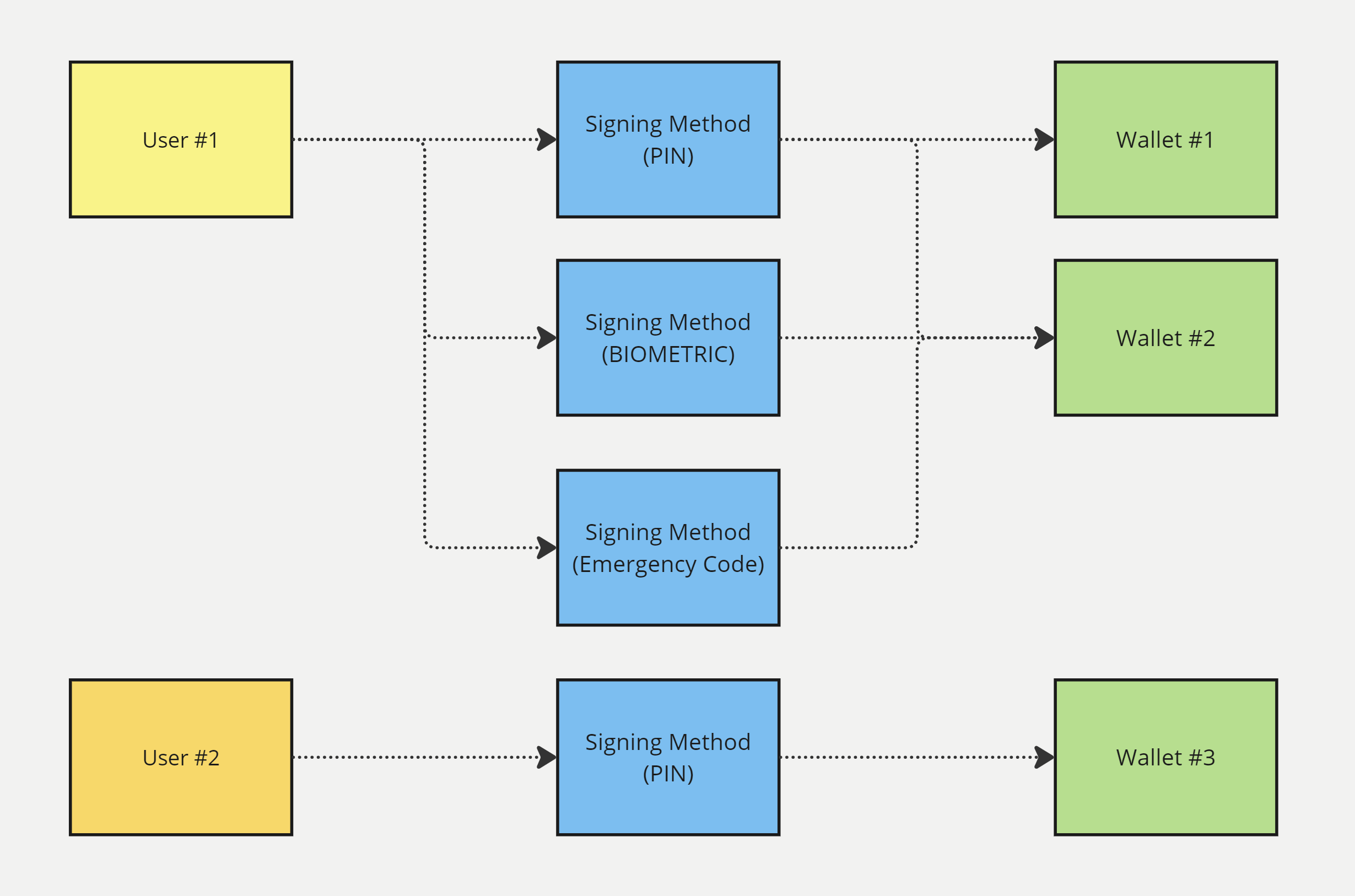 User management flow chart