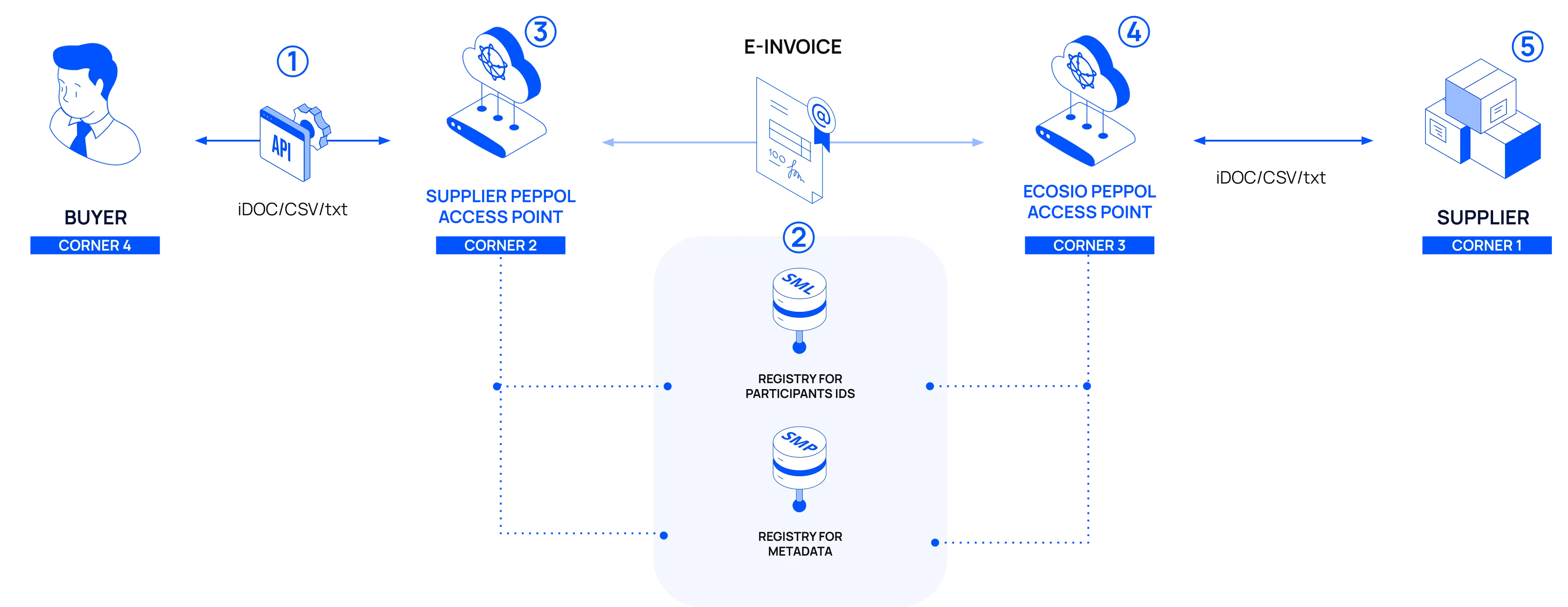 Flow of an accounts payable electronic document from a supplier to a buyer using the Peppol 4-corner model in Belgium.
