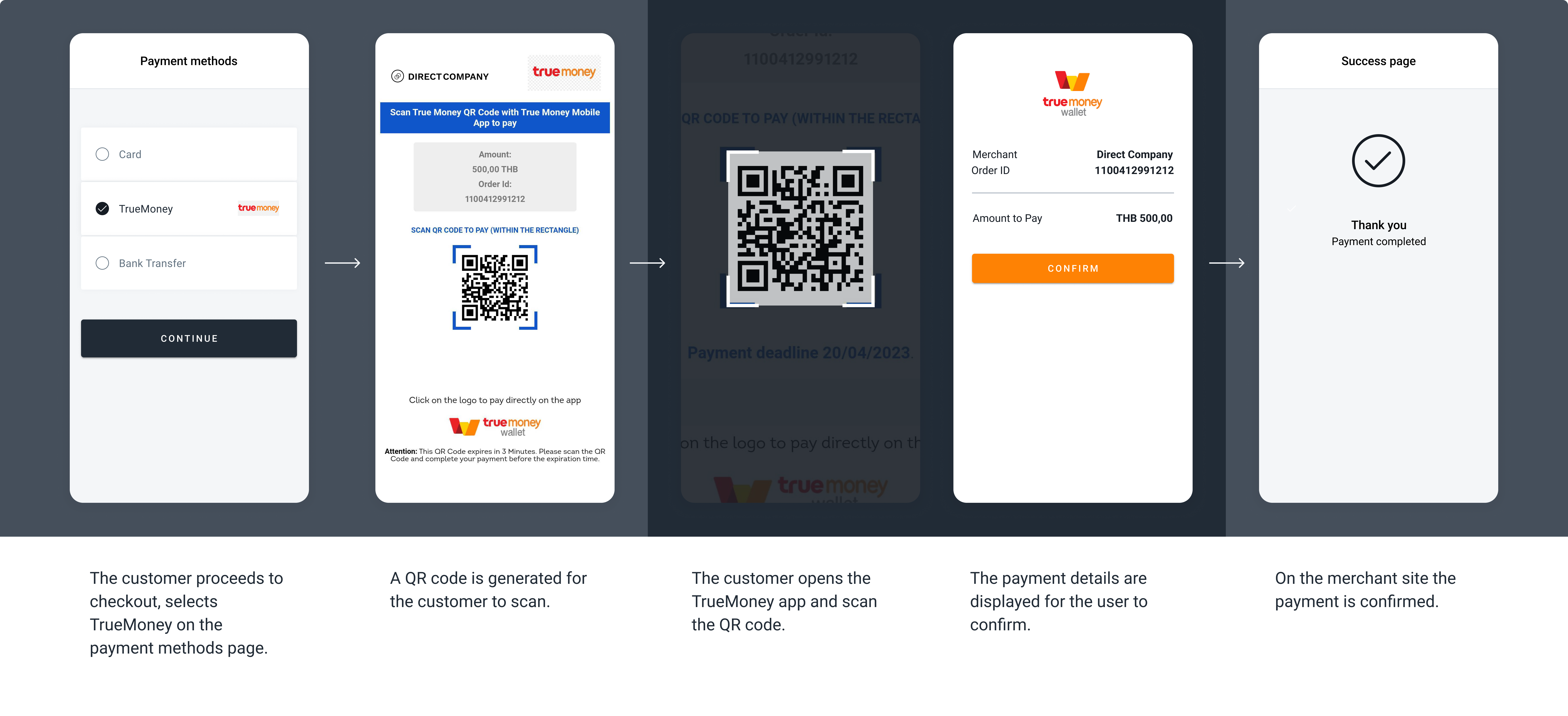 The screenshots illustrate a generic TrueMoney redirect flow through QR Code.