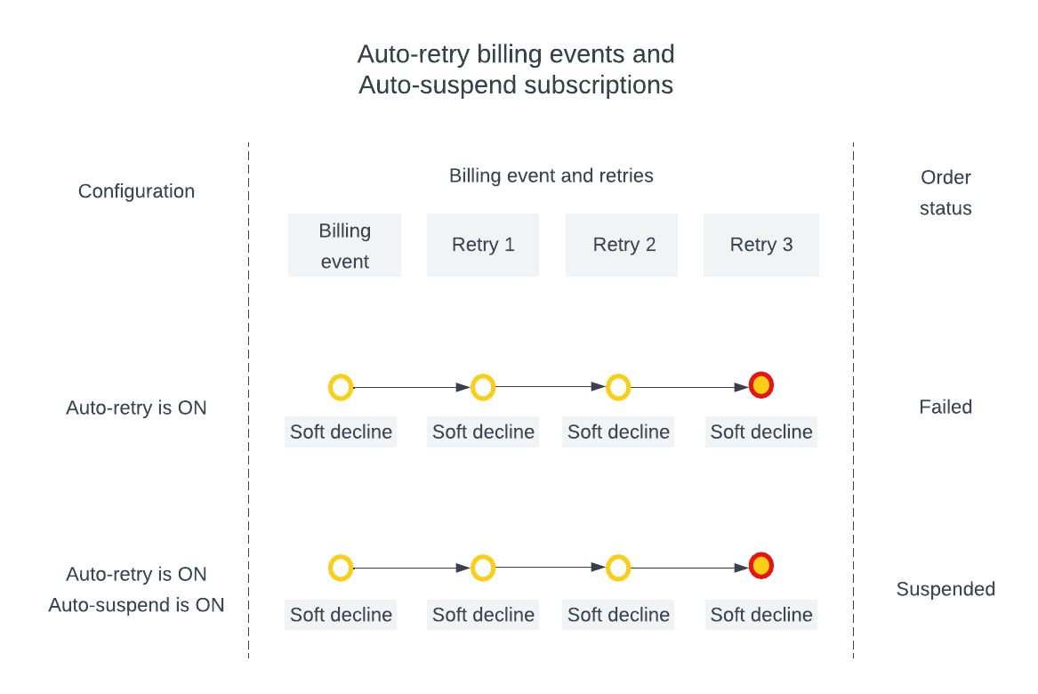 Auto-retry billing events and Auto-suspend subscriptions