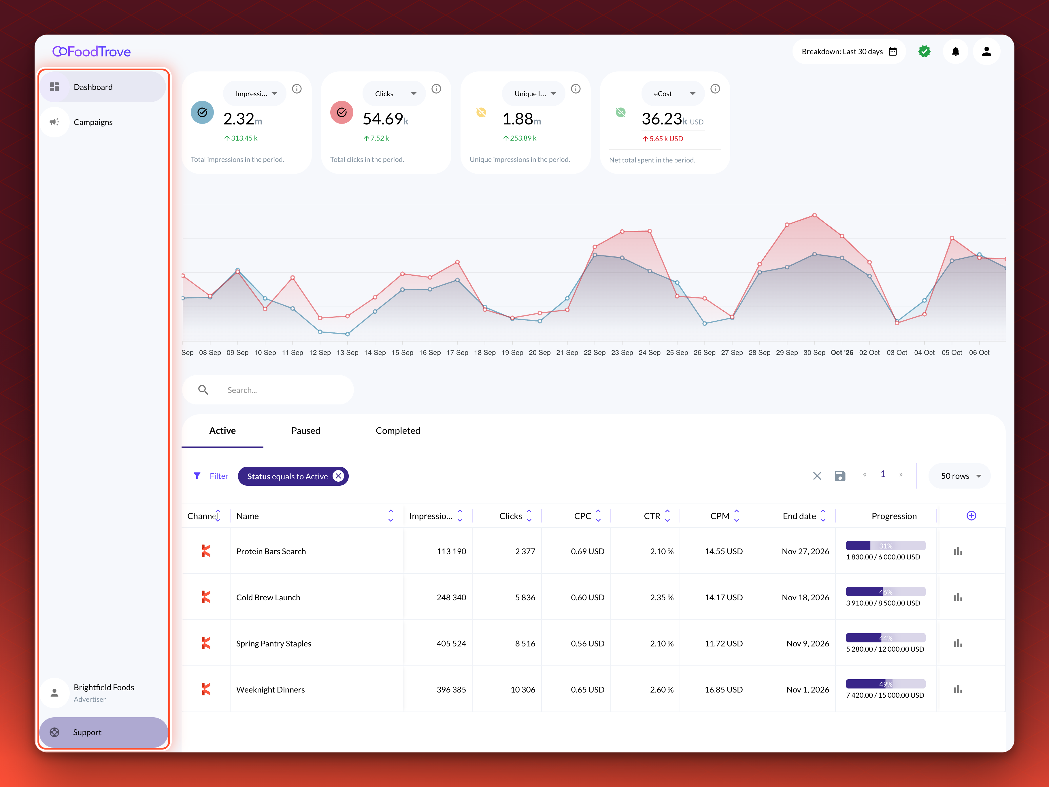 The Console sidebar for a Read-only user. Only Dashboard and Campaigns are listed, and there is no Create button.