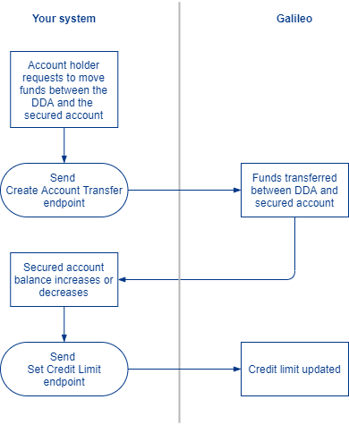 secured-credit_funds-flow.png