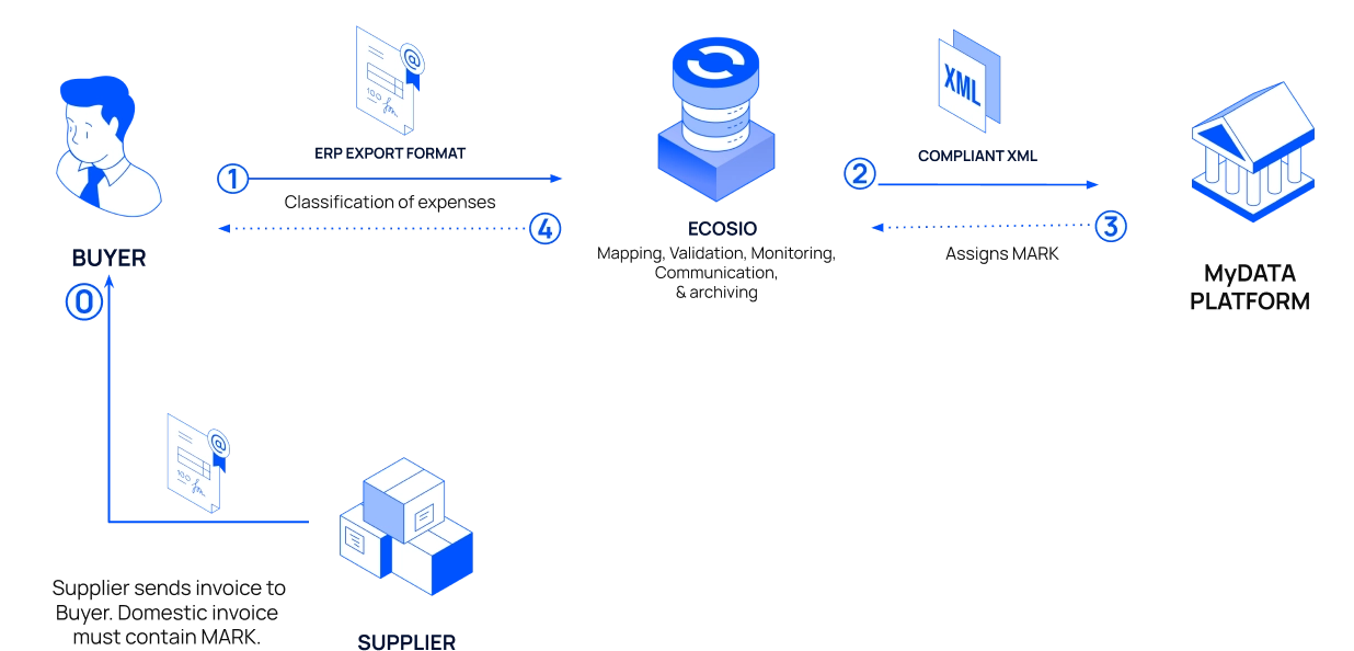 Flow of an accounts payable electronic document from a supplier to a buyer through myDATA.