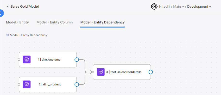 Visualize entity relationships and buildout order