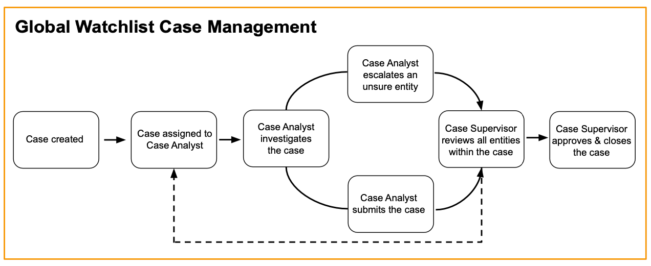 Two-step Case Management workflow