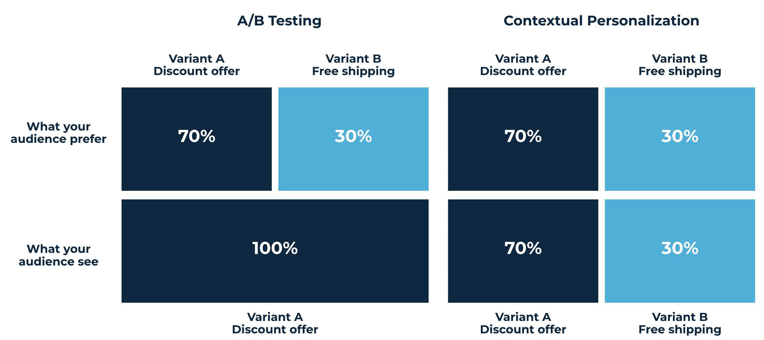 Instead of "Which variant is best for everyone?" ask, "Which variant is best for each customer?"