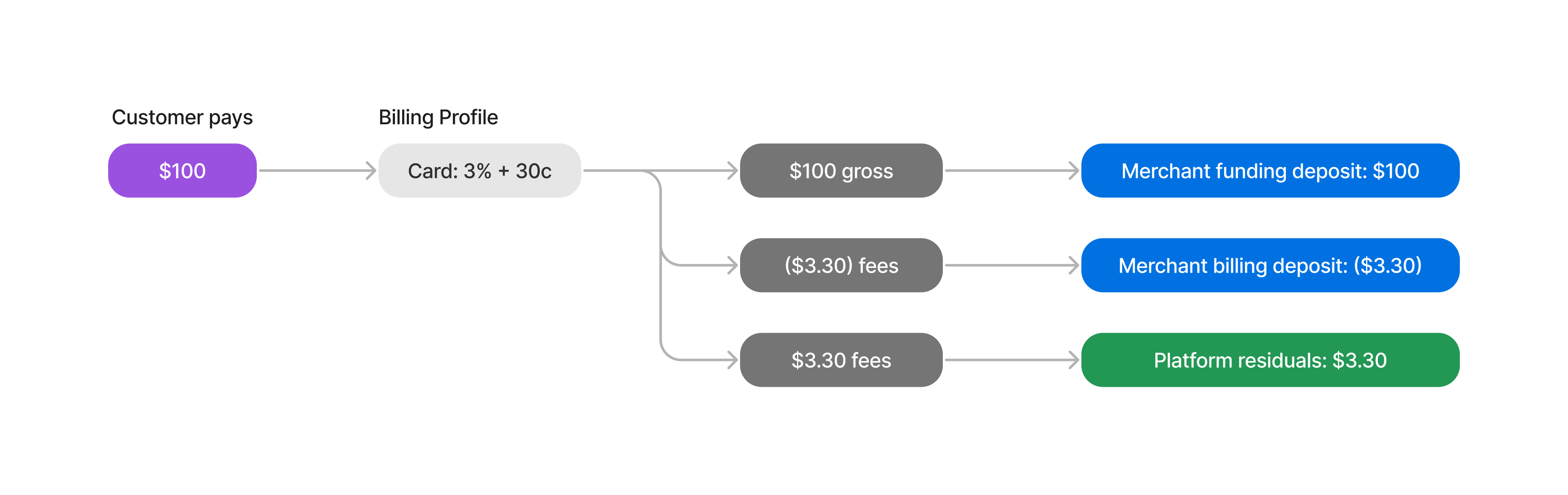 On a $100 payment, the merchant will receive $100 in a funding deposit daily and the processing fees of $3.30 will be deducted from the merchant in a billing deposit at the end of the month.