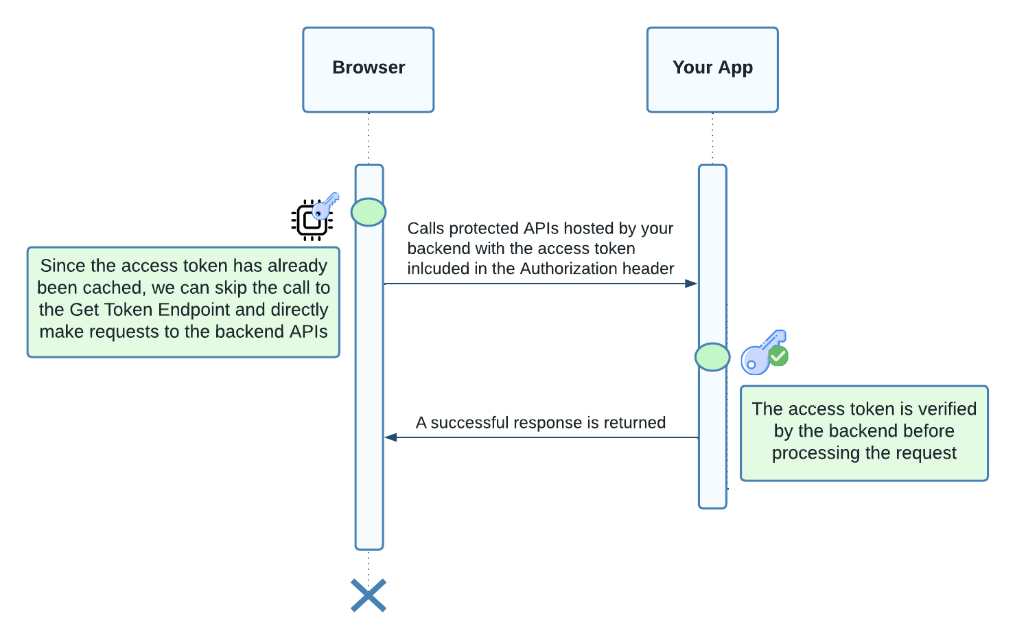 Figure 3. Sequence diagram showing client-side JavaScript making subsequent backend API calls utilizing a cached access token.