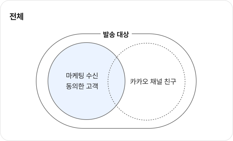 마케팅・카카오 수신 동의자 중 전체